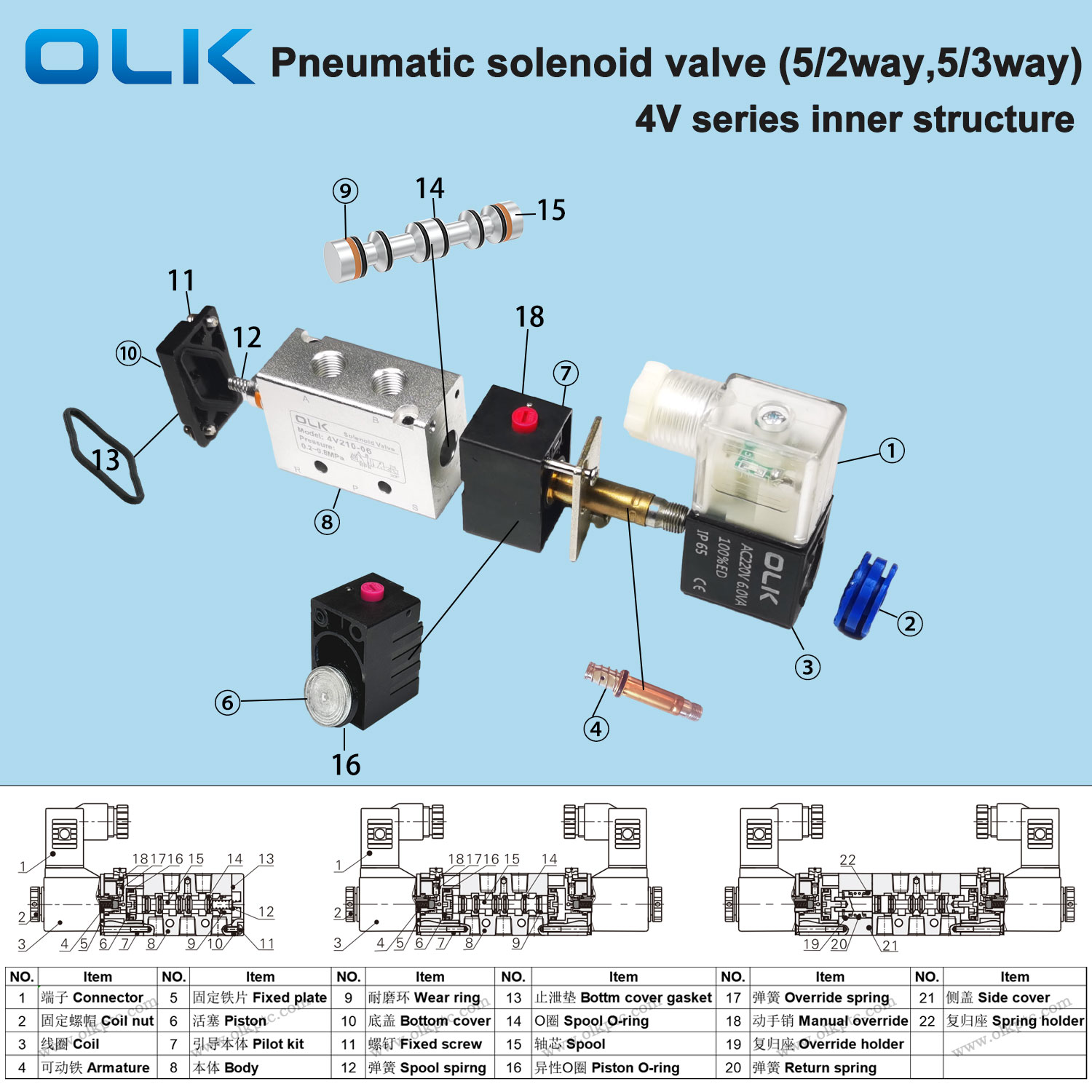 Внатрешна структура на електромагнетниот вентил OLK пневматски 4V